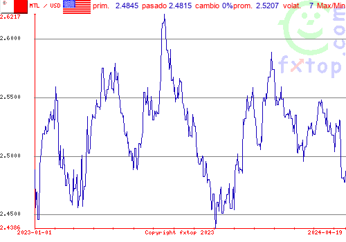 gráfico histórico, haga clic para ampliar