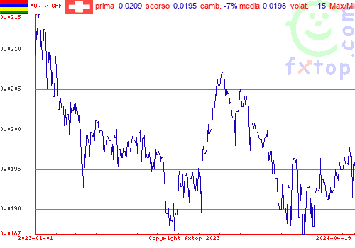 grafico storico, clicca per ingrandire