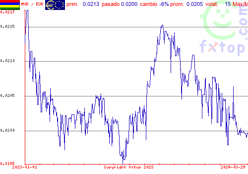 gráfico histórico, haga clic para ampliar