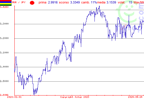 grafico storico, clicca per ingrandire