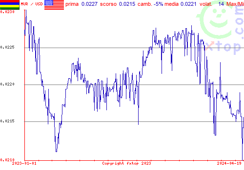 grafico storico, clicca per ingrandire