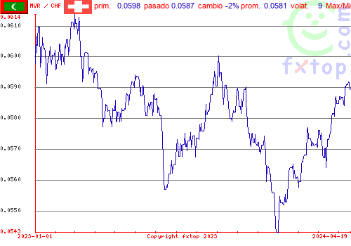 gráfico histórico, haga clic para ampliar