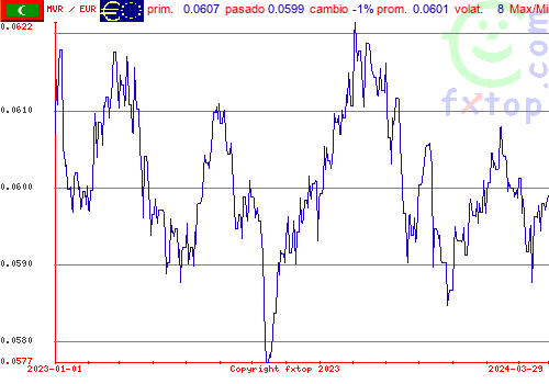 gráfico histórico, haga clic para ampliar