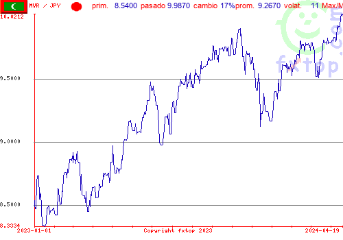 gráfico histórico, haga clic para ampliar