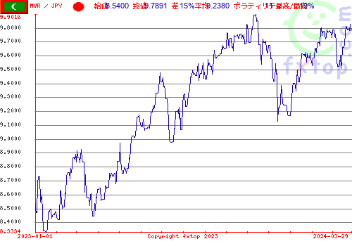 履歴グラフ、クリックすると拡大します。