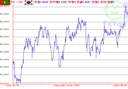 추이 그래픽, 확대하려면 클릭하세요