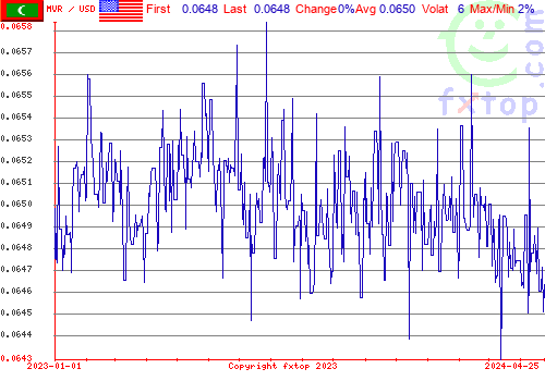 historical graph, click to enlarge