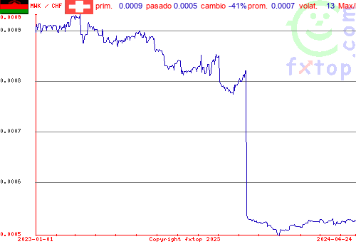 gráfico histórico, haga clic para ampliar