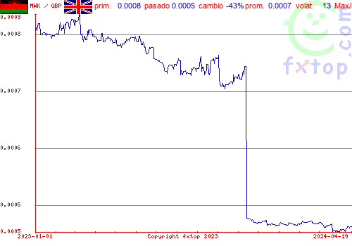 gráfico histórico, haga clic para ampliar