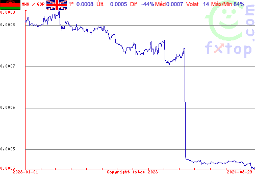 gráfico histórico, clique para aumentar