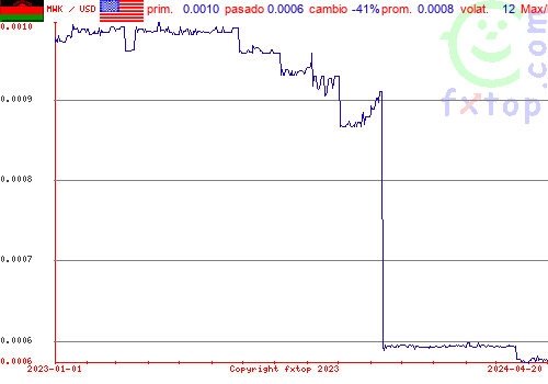 gráfico histórico, haga clic para ampliar