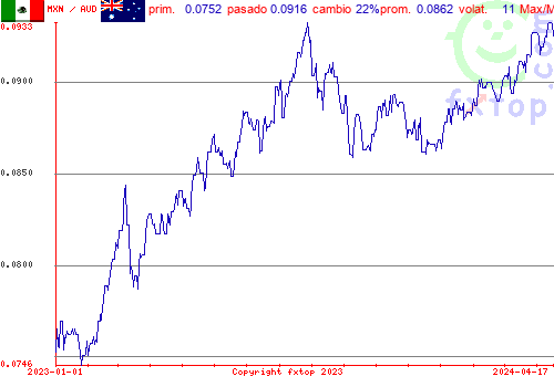 gráfico histórico, haga clic para ampliar