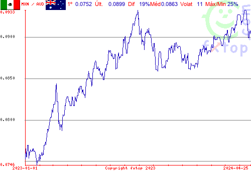 gráfico histórico, clique para aumentar