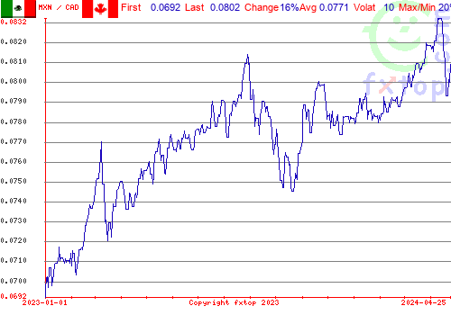 historical graph, click to enlarge