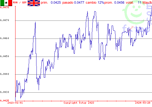 gráfico histórico, haga clic para ampliar