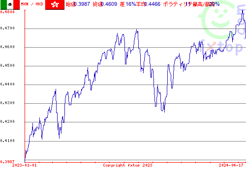 履歴グラフ、クリックすると拡大します。