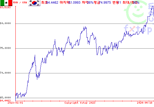 추이 그래픽, 확대하려면 클릭하세요