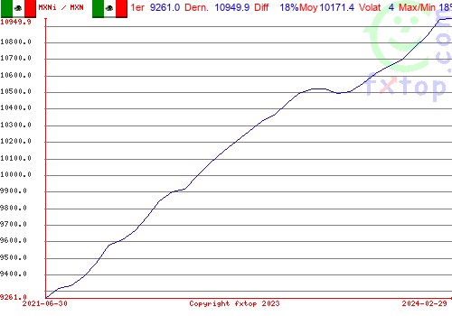 Cliquez pour agrandir le graphique