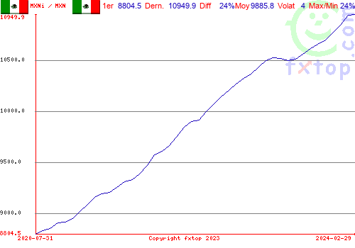 Cliquez pour agrandir le graphique