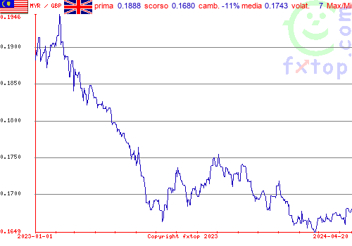 grafico storico, clicca per ingrandire