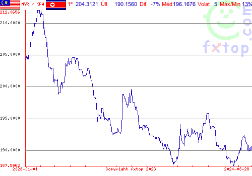 gráfico histórico, clique para aumentar