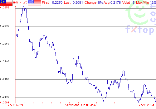 historical graph, click to enlarge