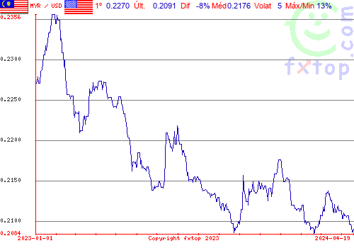 gráfico histórico, clique para aumentar