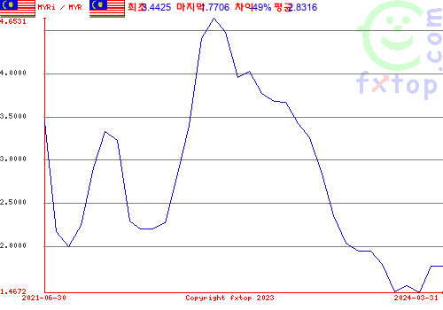 그래픽을 확대하려면 클릭하세요