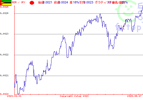 履歴グラフ、クリックすると拡大します。