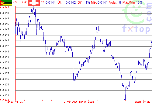 gráfico histórico, clique para aumentar