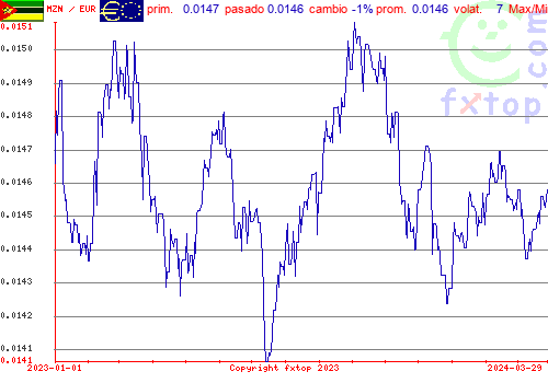 gráfico histórico, haga clic para ampliar