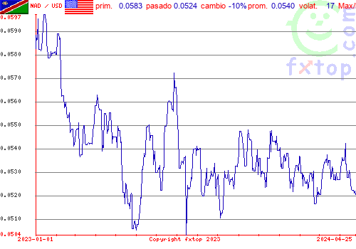 gráfico histórico, haga clic para ampliar