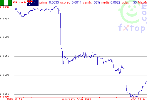 grafico storico, clicca per ingrandire