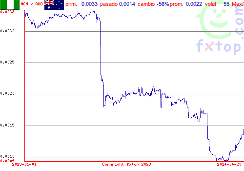 gráfico histórico, haga clic para ampliar