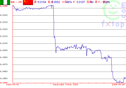 历史图形，点击放大