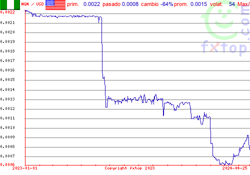 gráfico histórico, haga clic para ampliar