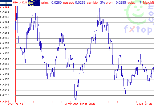 gráfico histórico, haga clic para ampliar