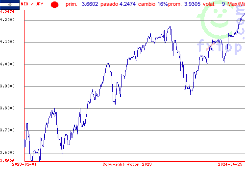 gráfico histórico, haga clic para ampliar