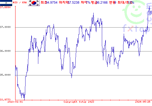 추이 그래픽, 확대하려면 클릭하세요