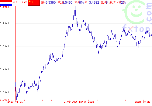 历史图形，点击放大