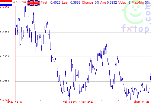 historical graph, click to enlarge