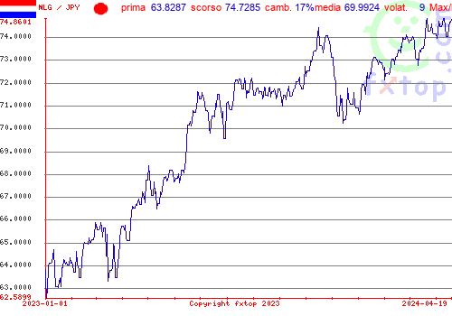 grafico storico, clicca per ingrandire