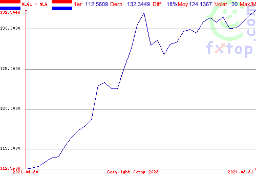 Cliquez pour agrandir le graphique