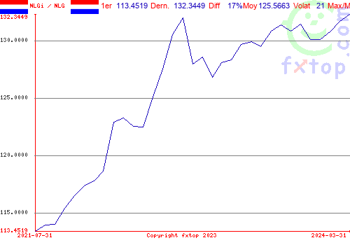 Cliquez pour agrandir le graphique