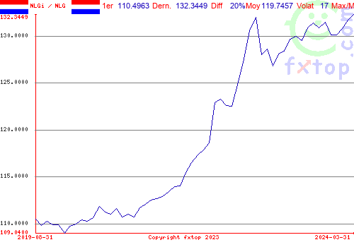 Cliquez pour agrandir le graphique