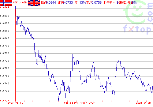 履歴グラフ、クリックすると拡大します。