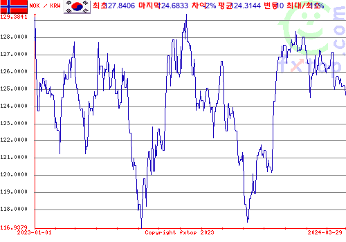 추이 그래픽, 확대하려면 클릭하세요