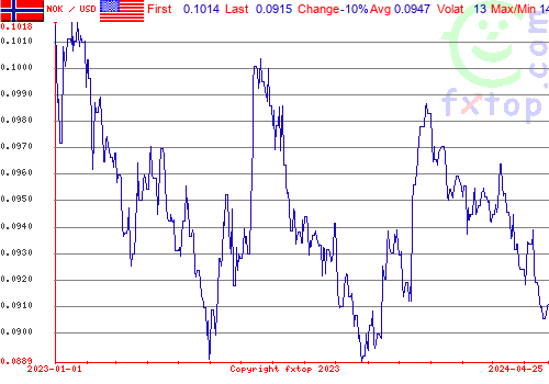 historical graph, click to enlarge