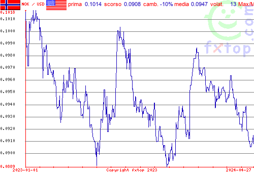 grafico storico, clicca per ingrandire