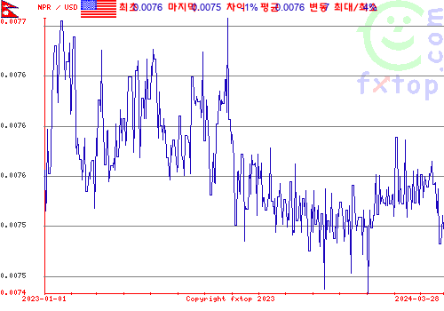 추이 그래픽, 확대하려면 클릭하세요